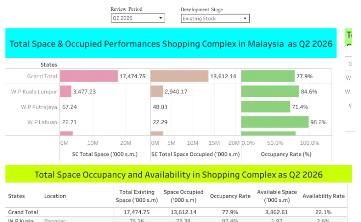 9. Retail Space Occupancy and Availability in Shopping Complex Malaysia